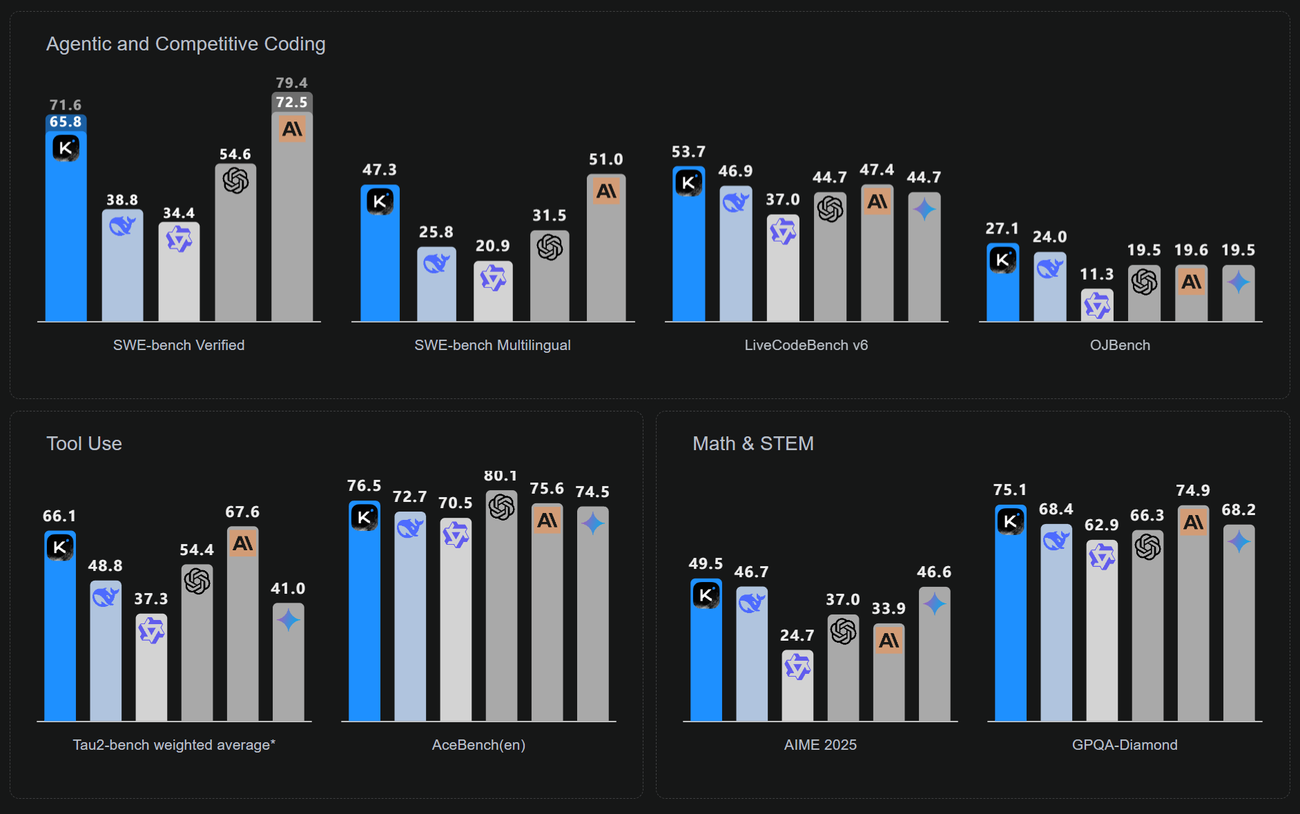 Kimi K2 benchmarks